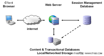 MySQL會(huì)話管理技術(shù)詳解