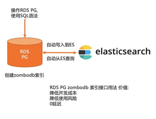 阿里云數(shù)據(jù)庫(kù)PostgreSQL 13大版本揭秘 供應(yīng)鏈管理場(chǎng)景深度應(yīng)用
